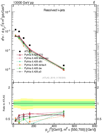 Plot of ttbar.pt in 13000 GeV pp collisions