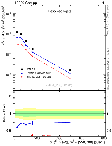 Plot of ttbar.pt in 13000 GeV pp collisions