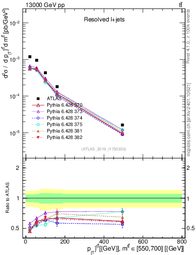 Plot of ttbar.pt in 13000 GeV pp collisions