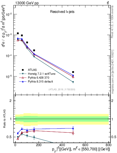 Plot of ttbar.pt in 13000 GeV pp collisions