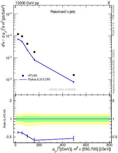 Plot of ttbar.pt in 13000 GeV pp collisions