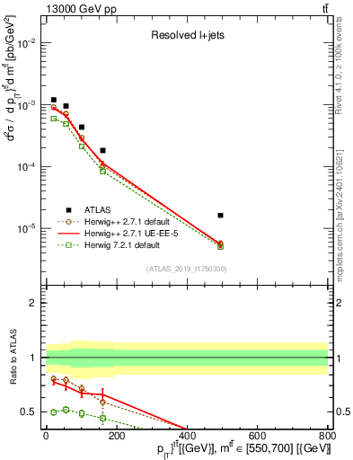 Plot of ttbar.pt in 13000 GeV pp collisions