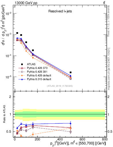 Plot of ttbar.pt in 13000 GeV pp collisions
