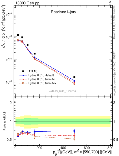 Plot of ttbar.pt in 13000 GeV pp collisions