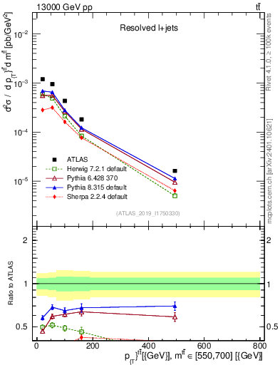 Plot of ttbar.pt in 13000 GeV pp collisions
