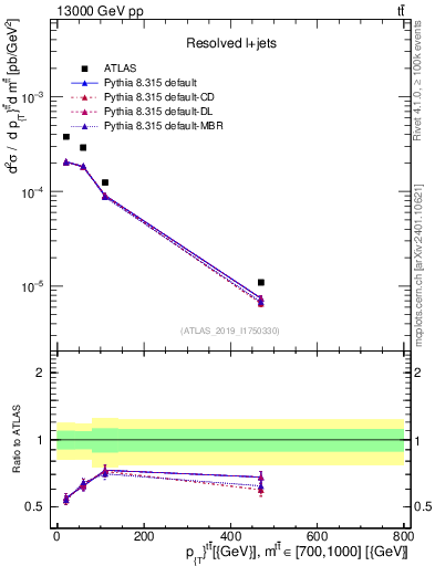 Plot of ttbar.pt in 13000 GeV pp collisions