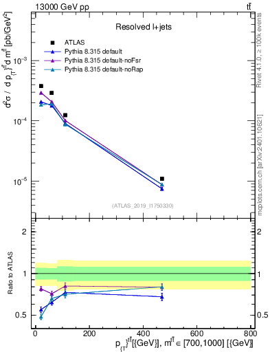 Plot of ttbar.pt in 13000 GeV pp collisions