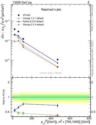 Plot of ttbar.pt in 13000 GeV pp collisions