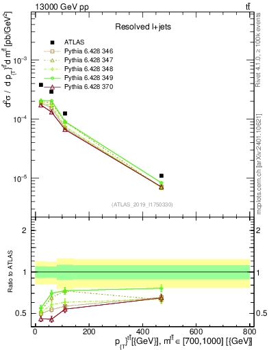 Plot of ttbar.pt in 13000 GeV pp collisions