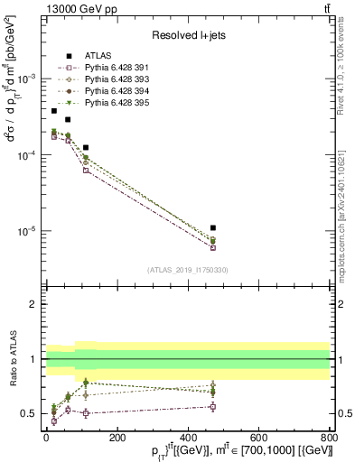 Plot of ttbar.pt in 13000 GeV pp collisions