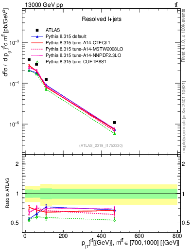 Plot of ttbar.pt in 13000 GeV pp collisions