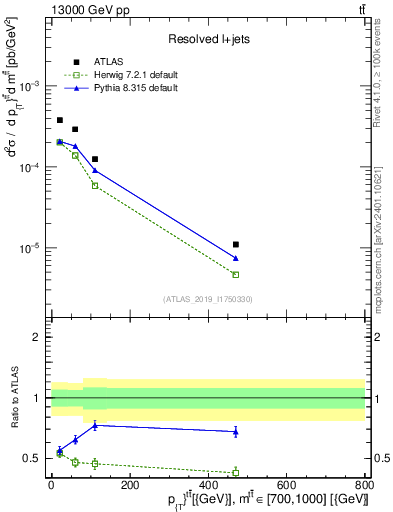 Plot of ttbar.pt in 13000 GeV pp collisions