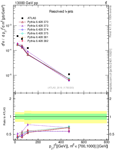 Plot of ttbar.pt in 13000 GeV pp collisions