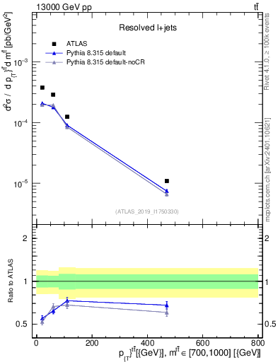 Plot of ttbar.pt in 13000 GeV pp collisions