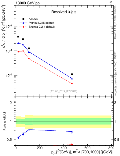 Plot of ttbar.pt in 13000 GeV pp collisions