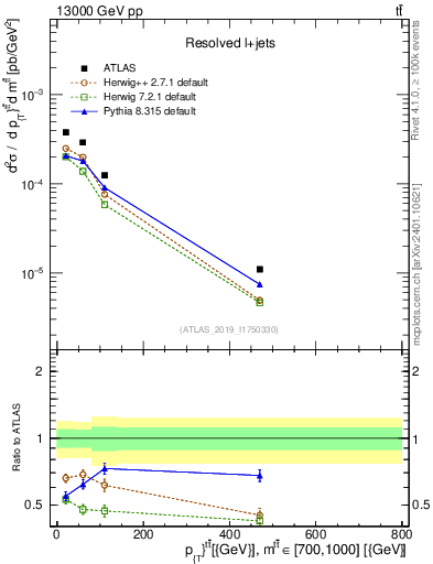Plot of ttbar.pt in 13000 GeV pp collisions