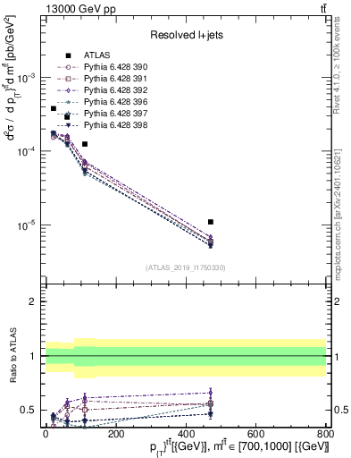 Plot of ttbar.pt in 13000 GeV pp collisions