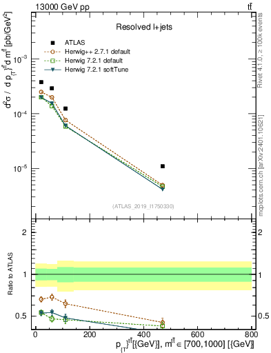 Plot of ttbar.pt in 13000 GeV pp collisions