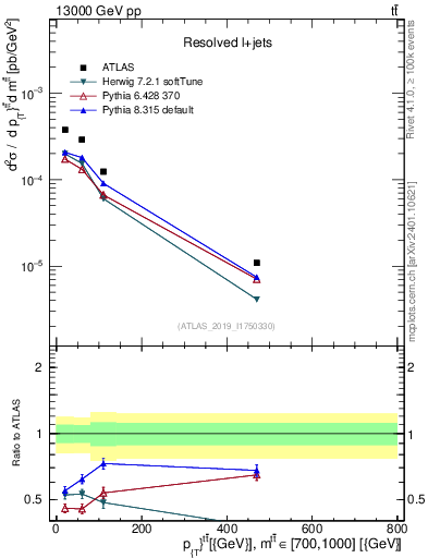 Plot of ttbar.pt in 13000 GeV pp collisions