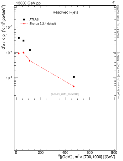 Plot of ttbar.pt in 13000 GeV pp collisions