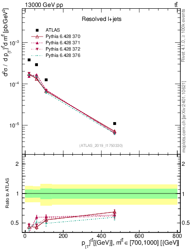 Plot of ttbar.pt in 13000 GeV pp collisions