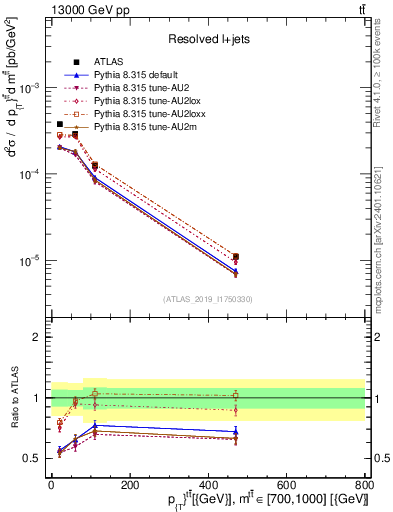 Plot of ttbar.pt in 13000 GeV pp collisions