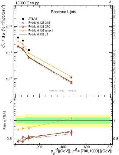 Plot of ttbar.pt in 13000 GeV pp collisions