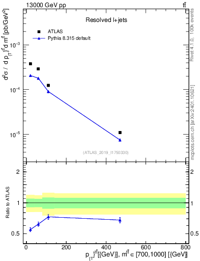 Plot of ttbar.pt in 13000 GeV pp collisions