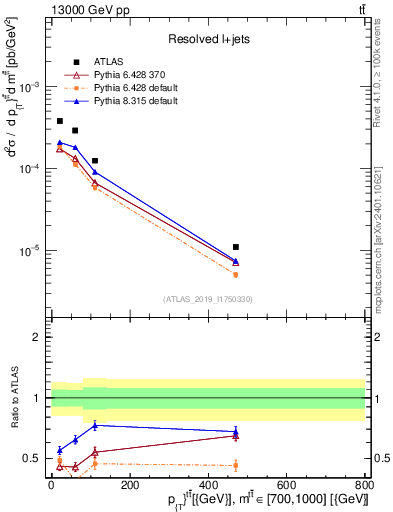 Plot of ttbar.pt in 13000 GeV pp collisions