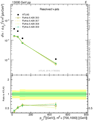 Plot of ttbar.pt in 13000 GeV pp collisions