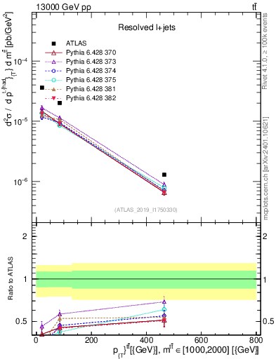 Plot of ttbar.pt in 13000 GeV pp collisions