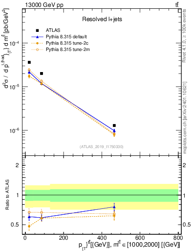 Plot of ttbar.pt in 13000 GeV pp collisions