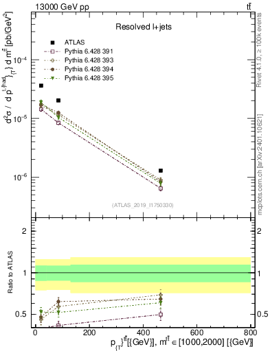 Plot of ttbar.pt in 13000 GeV pp collisions
