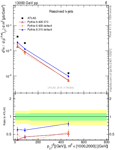 Plot of ttbar.pt in 13000 GeV pp collisions