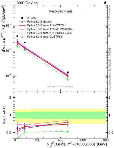 Plot of ttbar.pt in 13000 GeV pp collisions