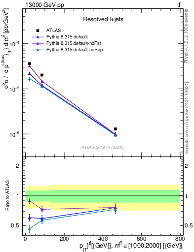 Plot of ttbar.pt in 13000 GeV pp collisions