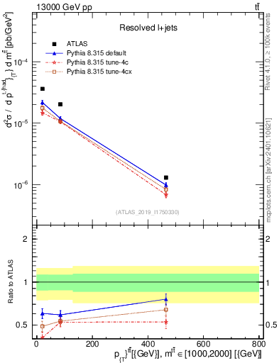 Plot of ttbar.pt in 13000 GeV pp collisions