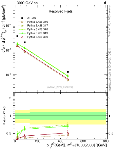 Plot of ttbar.pt in 13000 GeV pp collisions