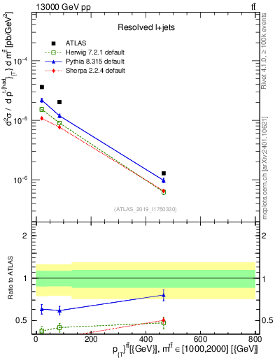 Plot of ttbar.pt in 13000 GeV pp collisions