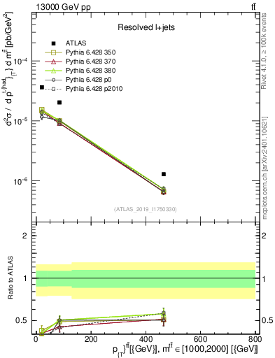 Plot of ttbar.pt in 13000 GeV pp collisions