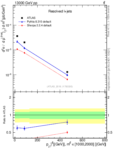 Plot of ttbar.pt in 13000 GeV pp collisions