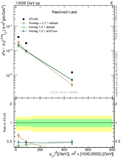 Plot of ttbar.pt in 13000 GeV pp collisions