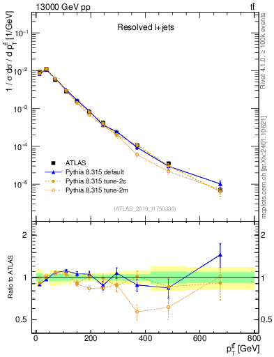 Plot of ttbar.pt in 13000 GeV pp collisions
