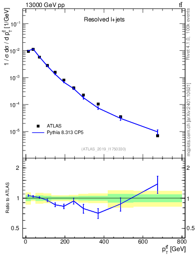 Plot of ttbar.pt in 13000 GeV pp collisions