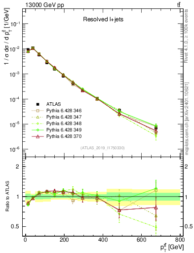 Plot of ttbar.pt in 13000 GeV pp collisions