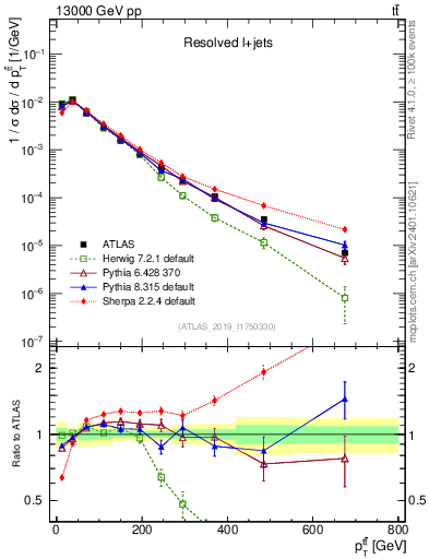 Plot of ttbar.pt in 13000 GeV pp collisions