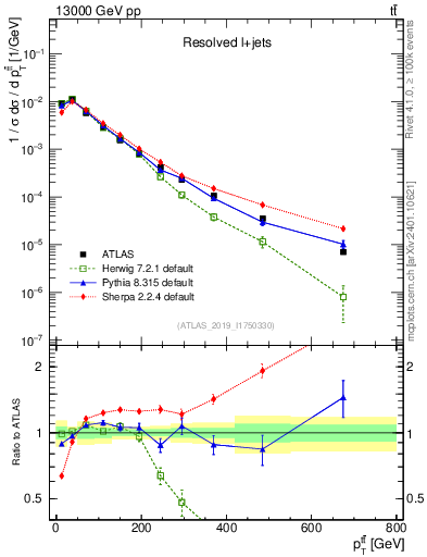 Plot of ttbar.pt in 13000 GeV pp collisions