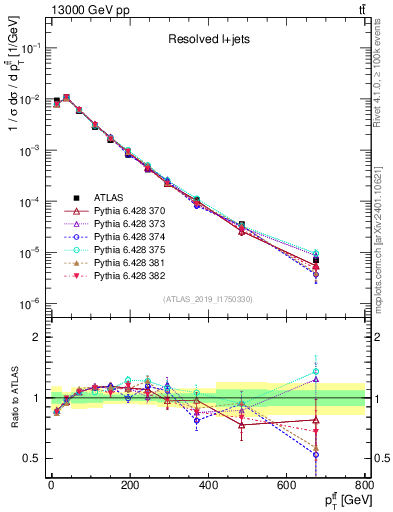 Plot of ttbar.pt in 13000 GeV pp collisions