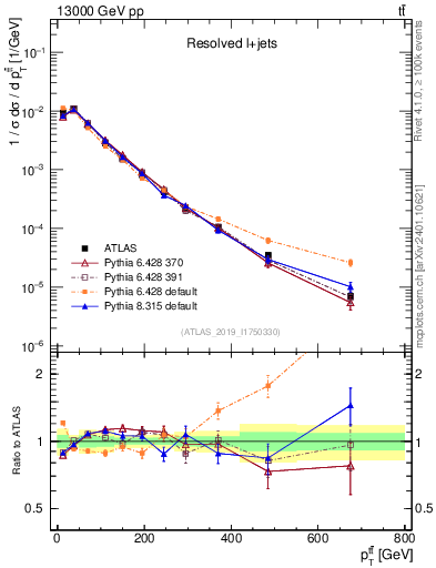 Plot of ttbar.pt in 13000 GeV pp collisions