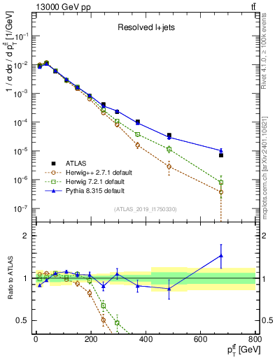 Plot of ttbar.pt in 13000 GeV pp collisions